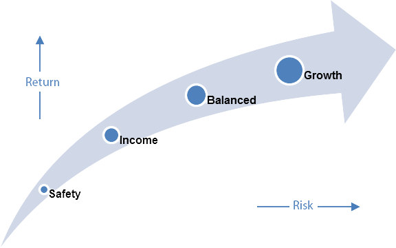 Investment Objectives: Safety, Income, Balanced, Growth