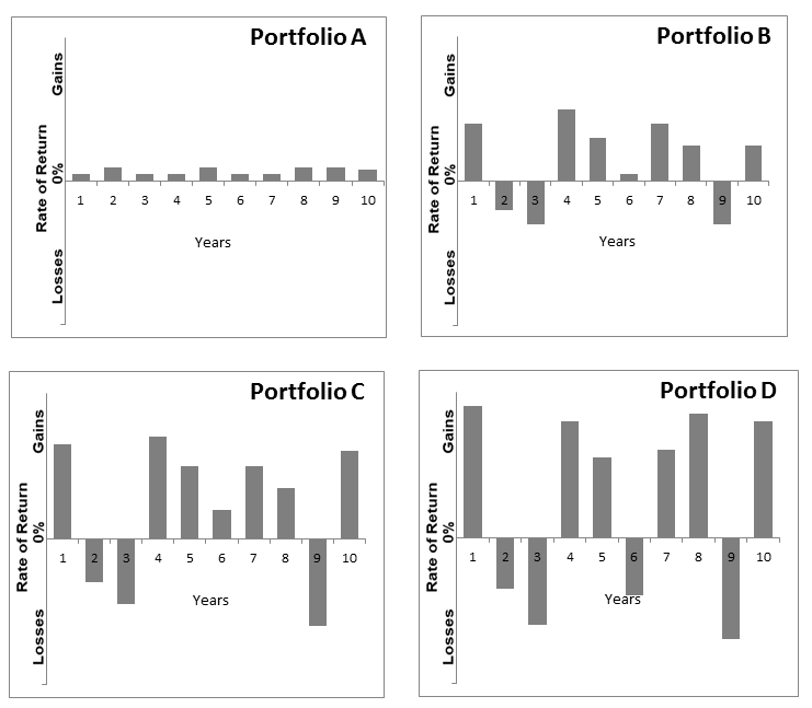 Portfolio A: Small returns for all 10 years , no losses in any year. Portfolio B: Moderate returns in years 1,4,5, 6,7, 8 and 10, moderate losses in years 2,3 and 9. Portfolio C: Moderate-High returns in years 1, 4,5,6 7,8  and 10, moderate- high losses in years 2,3 and 9. Portfolio D: High returns in years 1,4,5 7,8 and 10, high losses in years 2,3,6, and 9. 