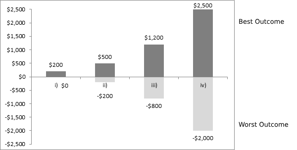 1. Best outcome is gain $200, Worst outcome  is nil losses. 2. Best outcome is gain $500, Worst outcome  is $200 in losses. 3. Best outcome is gain $1200, Worst outcome  is $800 in losses. 4.	Best outcome is gain $2500, Worst outcome  is $2,000 in losses. 