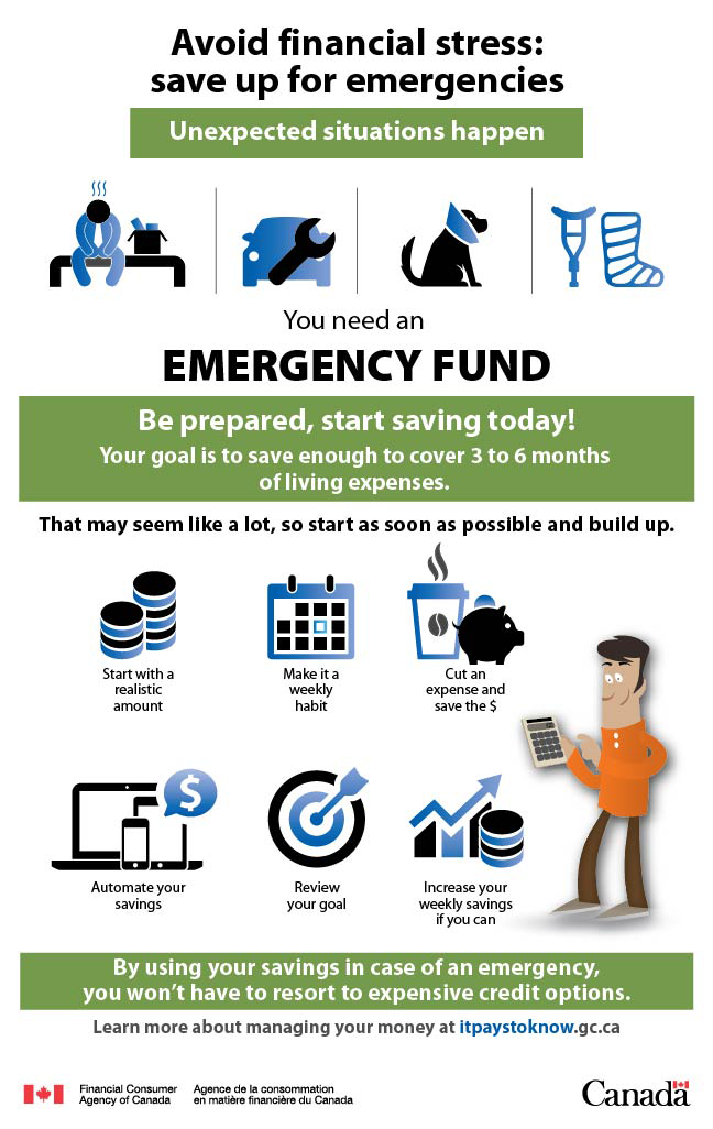 Avoid financial stress: save up for emergencies. Unexpected situations happen (Job loss, Unexpected repairs, Illness, Accidents). You need an EMERGENCY FUND. Be prepared, start saving today! Your goal is to save enough to cover 3 to 6 months of living expenses. That may seem like a lot, so start as soon as possible and build up. Start with a realistic amount, Make it a weekly habit, Cut an expense and save the $, Automate your savings, Review your goal, Increase your weekly savings if you can. By using your savings in case of an emergency, you won't have to resort to expensive credit options. Learn more about managing your money at itpaystoknow.gc.ca