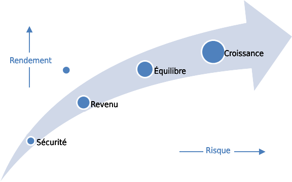 Objectifs de placement : Sécurité, Revenu, Équilibre, Croissance