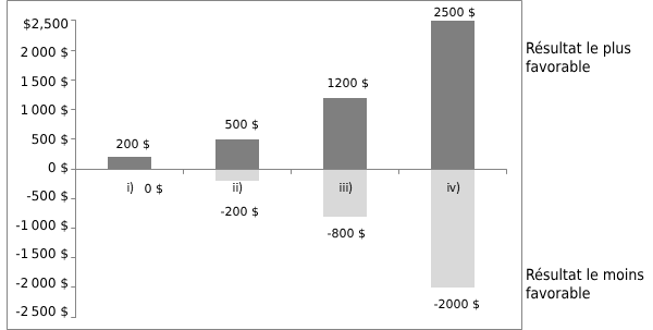 Les graphiques ci-dessous illustrent le rendement annuel hypothétique (gains et pertes annuels) de quatre portefeuilles de placement différents sur une période 10 ans.