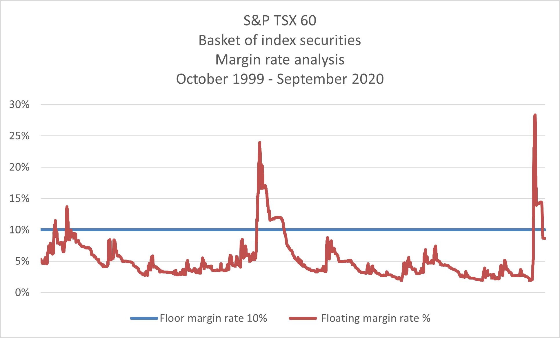Proposed Amendments to the IIROC Rules and to Form 1 regarding the floating  index margin rate methodology | Canadian Investment Regulatory Organization