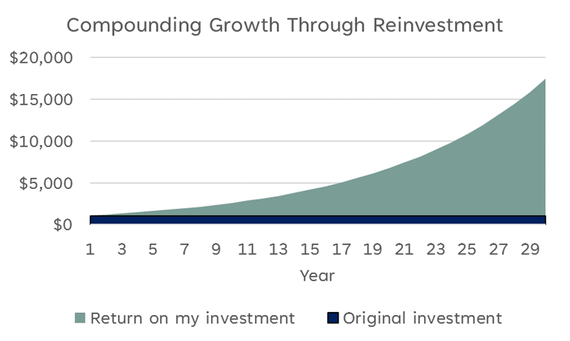 The graph shows a curve, representing investment value, where in each year the investment value increases by more than in the previous year. The graph is described in the preceding paragraph.