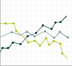 Depending on the investment and time horizon, value can increase, decrease, or hold steady.