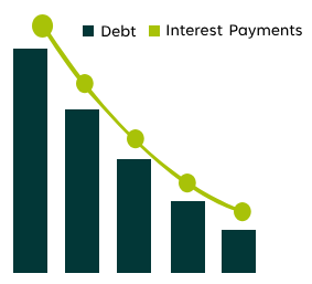 Debt and interest payments decrease over time so long as you make regular payments