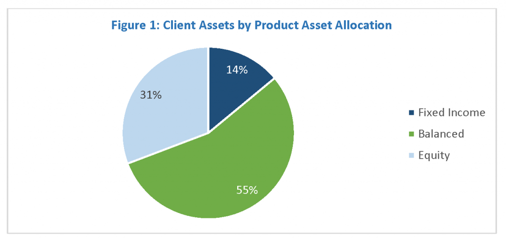 Figure 1 - Client assets by product asset allocation. The graph is described in the preceding paragraph.