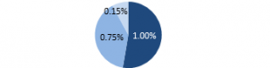 MER Distribution (Financial Advice 1%, Portfolio Management 0.75%, Operating Expenses 0.15%)