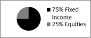 Asset Allocation Pie chart showing 75% fixed income and 25% equities