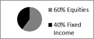 Asset Allocation Pie chart showing 60% equities and 40% fixed income