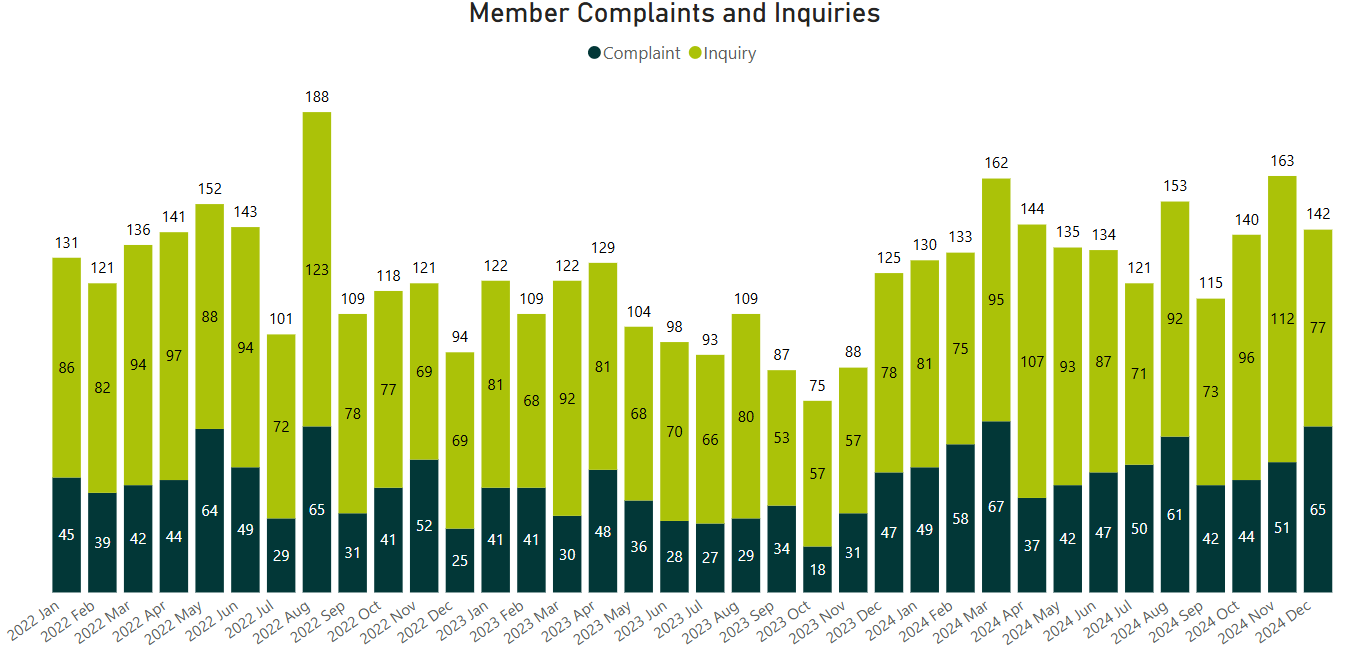 Member Complaints and Inquiries Member Complaints and Inquiries - Refer to the table below for complete data.