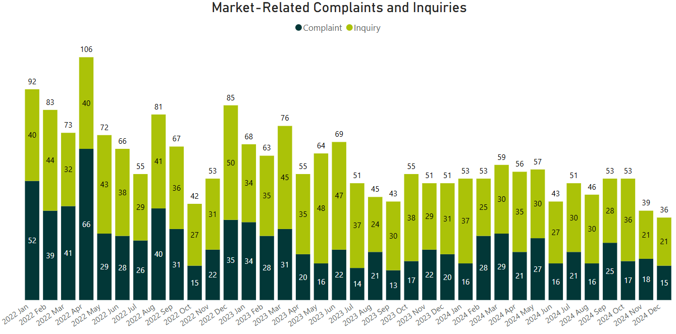 Market-Related Complaints and Inquiries Market-Related Complaints and Inquiries - Refer to the table below for complete data.
