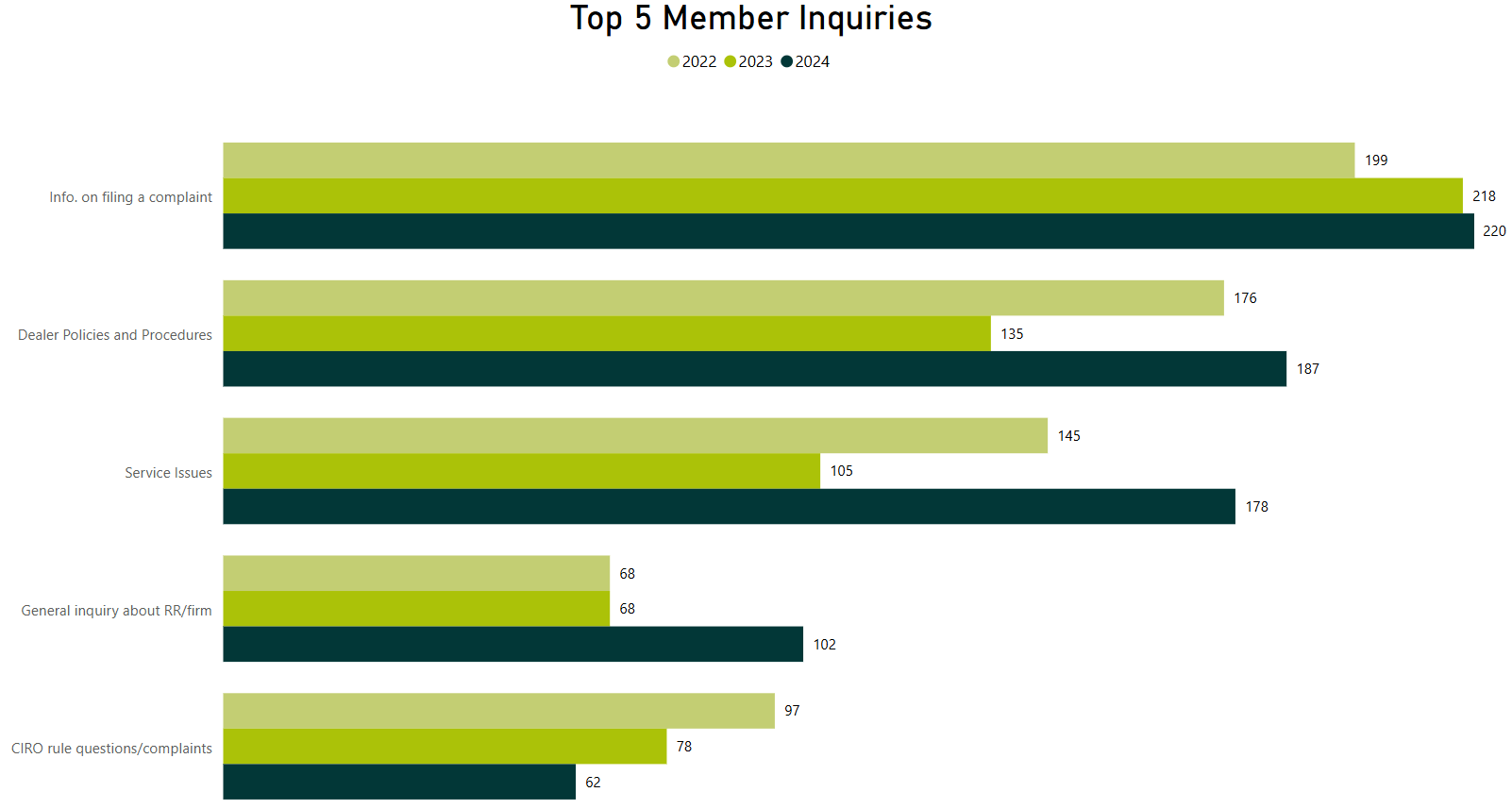 Top 5 Member Inquiries Top 5 Member Inquiries - Refer to the table below for complete data.