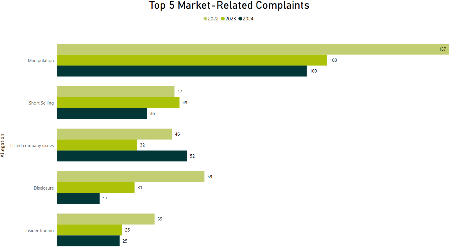 Top 5 Market Related Complaints Top 5 Market Related Complaints - Refer to the table below for complete data.