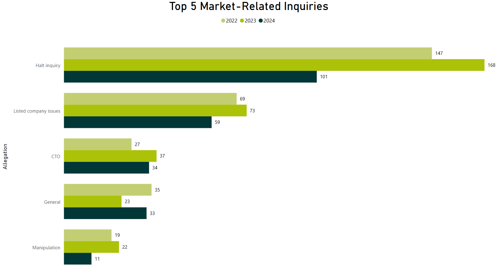 Top 5 Market-Related Inquiries Top 5 Market-Related Inquiries - Refer to the table below for complete data.