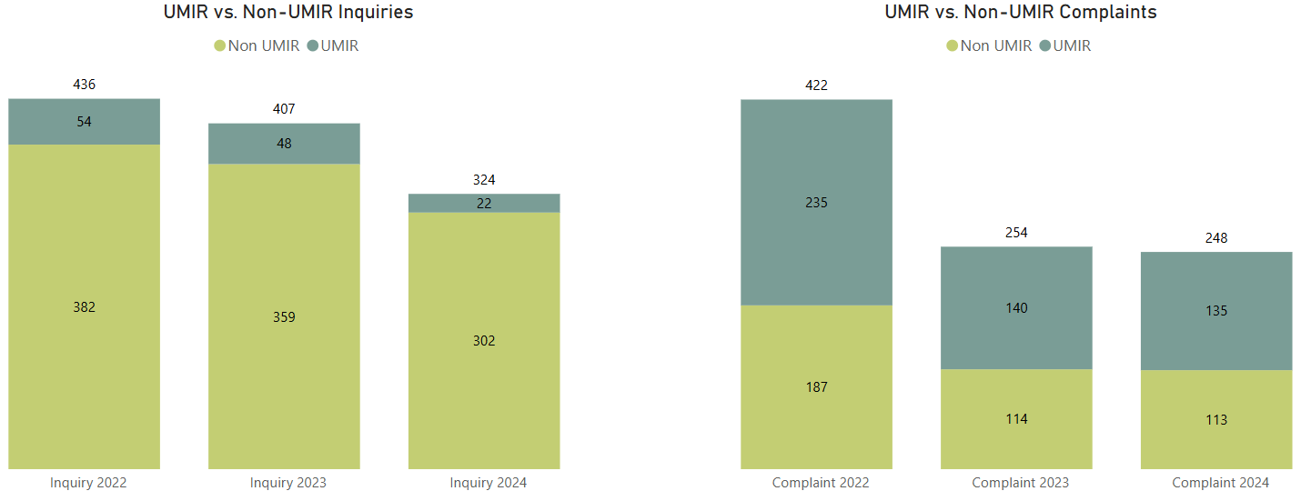 UMIR vs. Non-UMIR Complaints and Inquiries UMIR vs. Non-UMIR Inquiries and Complaints - Refer to the tables below for complete data.