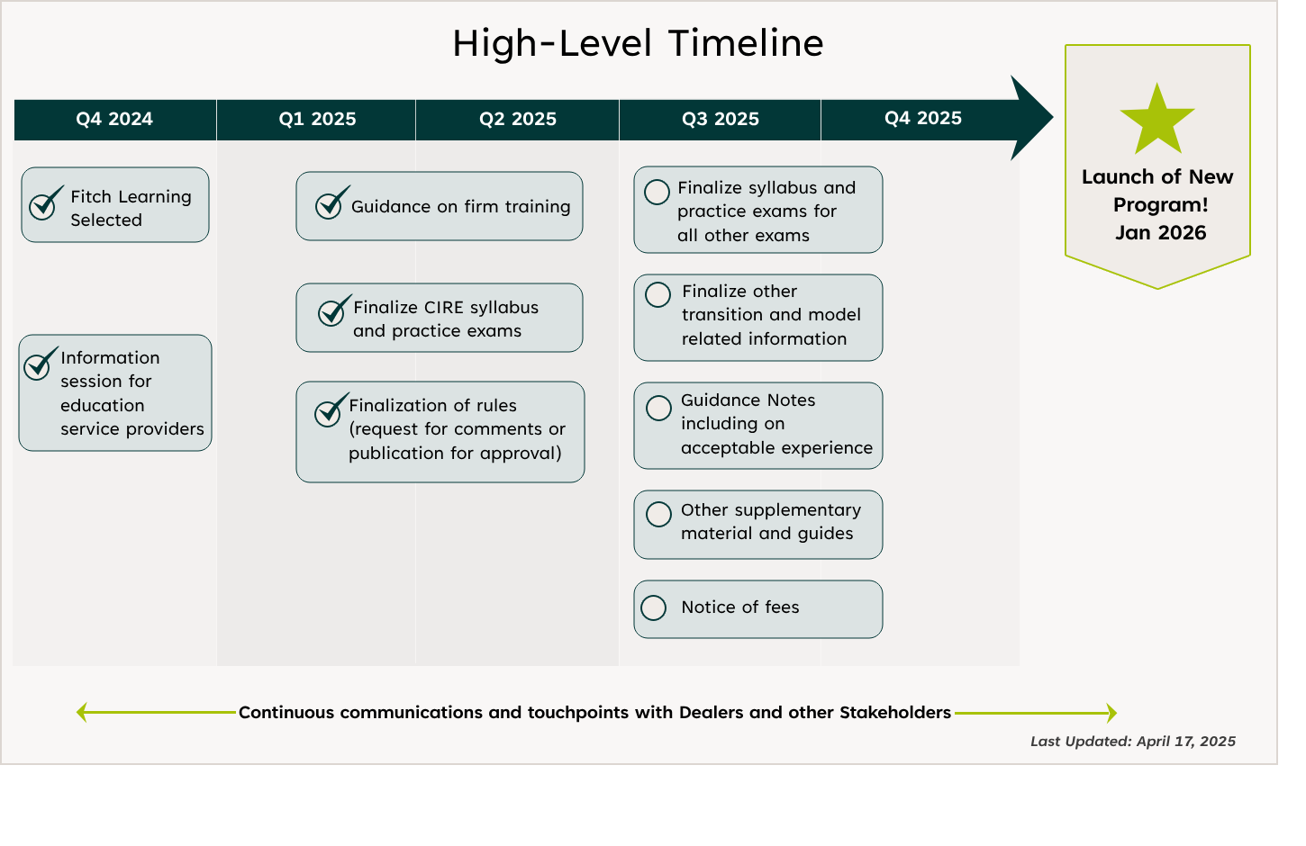 High-Level Timeline (Last Updated: October 31, 2024). Q4 2024 - Fitch Learning Selected, Information session for education service providers. Q1 2025, Q2 2025 - Guidance on firm training, Finalize CIRE syllobus and practice exams; Finalization of rules (request for comments or publication for approval). Q3 2025, Q4 2025 - Finalize syllabus and practice exams for all other exams; Finalize other transition and model related information; Guidance Notes Including on acceptable experience; Other supplementary material and guides; Notice of fees. Launch of New Program! Jan 2026