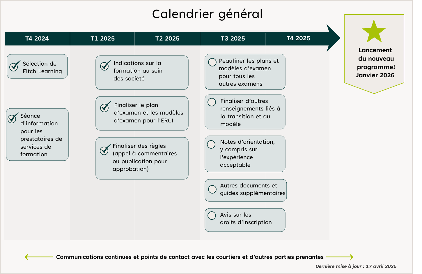 Calendrier général (Dernière mise à jour : 31 octobre 2024). T4 2024 - Sélection de Fitch Learning; Séance d'information pour les prestataires de services de formation. T1 2025, T2 2025 - Indications sur la formation au sein des société; Finaliser le plan d'examen et les modèles d'examen pour l'ERCI; Finaliser des règles (appel à commentaires ou publication pour approbation). T3 2025, T4 2025 - Peaufiner les plans et modèles d'examen pour tous les autres examens; Finaliser d'autres renseignements liés à la transition et au modèle; Notes d'orientation, y compris sur l'expérience acceptable; Autres documents et guides supplémentaires; Avis sur les droits d'inscription. Lancement du nouveau programme! Janvier 2026