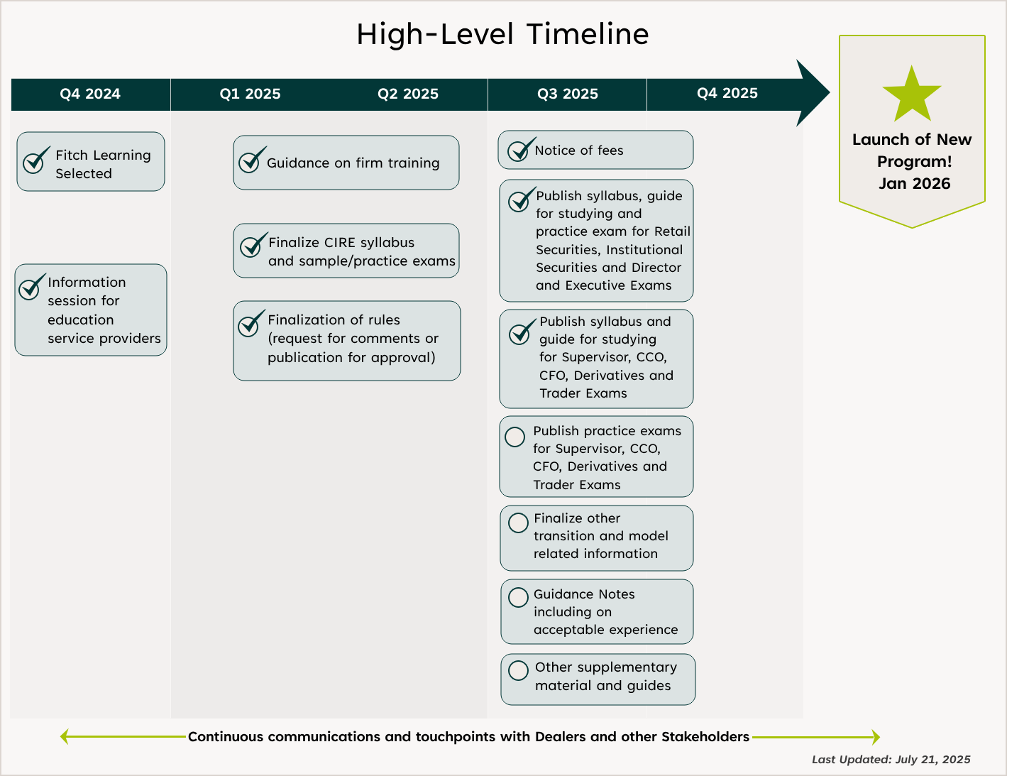 High-Level Timeline (Last Updated: October 31, 2024). Q4 2024 - Fitch Learning Selected, Information session for education service providers. Q1 2025, Q2 2025 - Guidance on firm training, Finalize CIRE syllobus and practice exams; Finalization of rules (request for comments or publication for approval). Q3 2025, Q4 2025 - Finalize syllabus and practice exams for all other exams; Finalize other transition and model related information; Guidance Notes Including on acceptable experience; Other supplementary material and guides; Notice of fees. Launch of New Program! Jan 2026