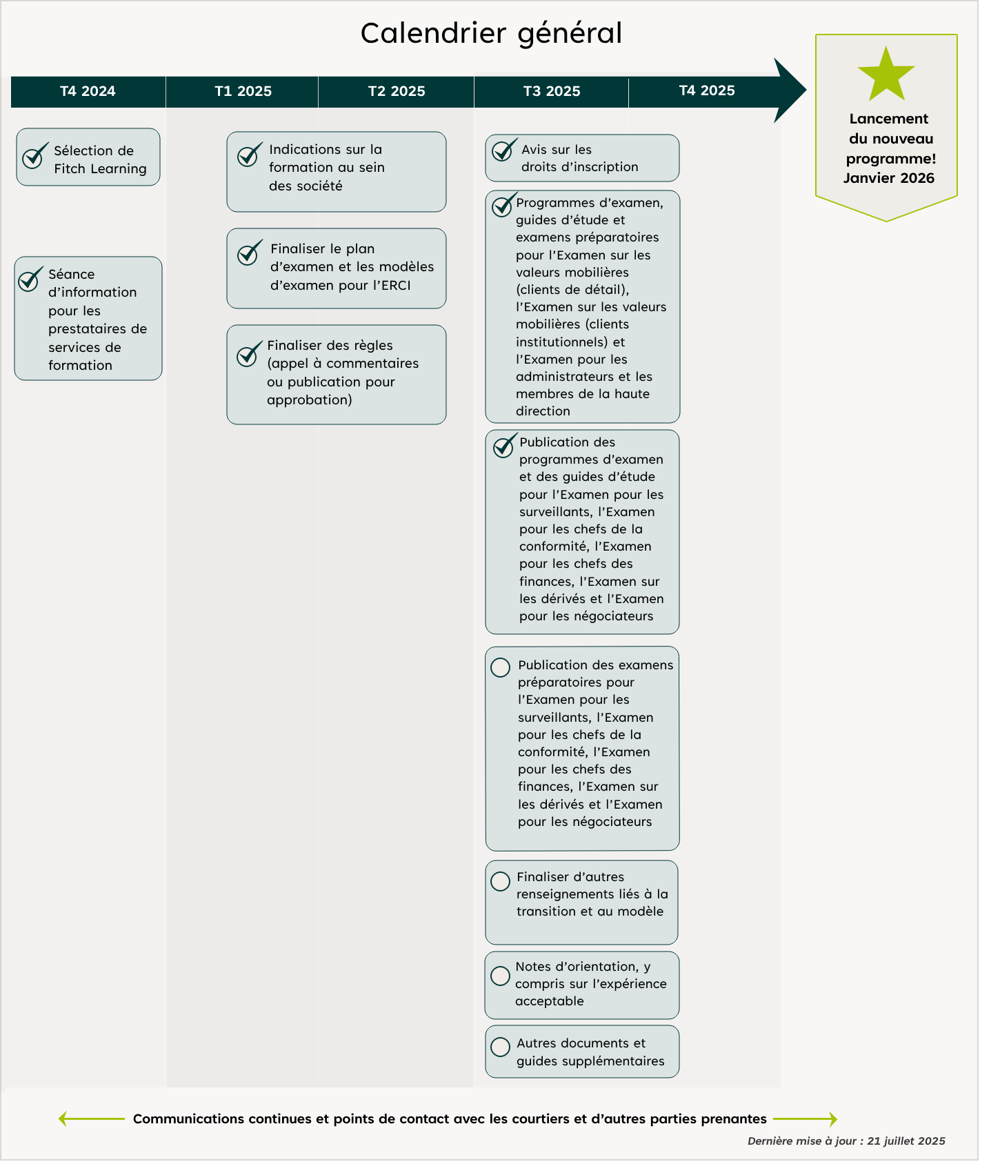 Calendrier général (Dernière mise à jour : 31 octobre 2024). T4 2024 - Sélection de Fitch Learning; Séance d'information pour les prestataires de services de formation. T1 2025, T2 2025 - Indications sur la formation au sein des société; Finaliser le plan d'examen et les modèles d'examen pour l'ERCI; Finaliser des règles (appel à commentaires ou publication pour approbation). T3 2025, T4 2025 - Peaufiner les plans et modèles d'examen pour tous les autres examens; Finaliser d'autres renseignements liés à la transition et au modèle; Notes d'orientation, y compris sur l'expérience acceptable; Autres documents et guides supplémentaires; Avis sur les droits d'inscription. Lancement du nouveau programme! Janvier 2026