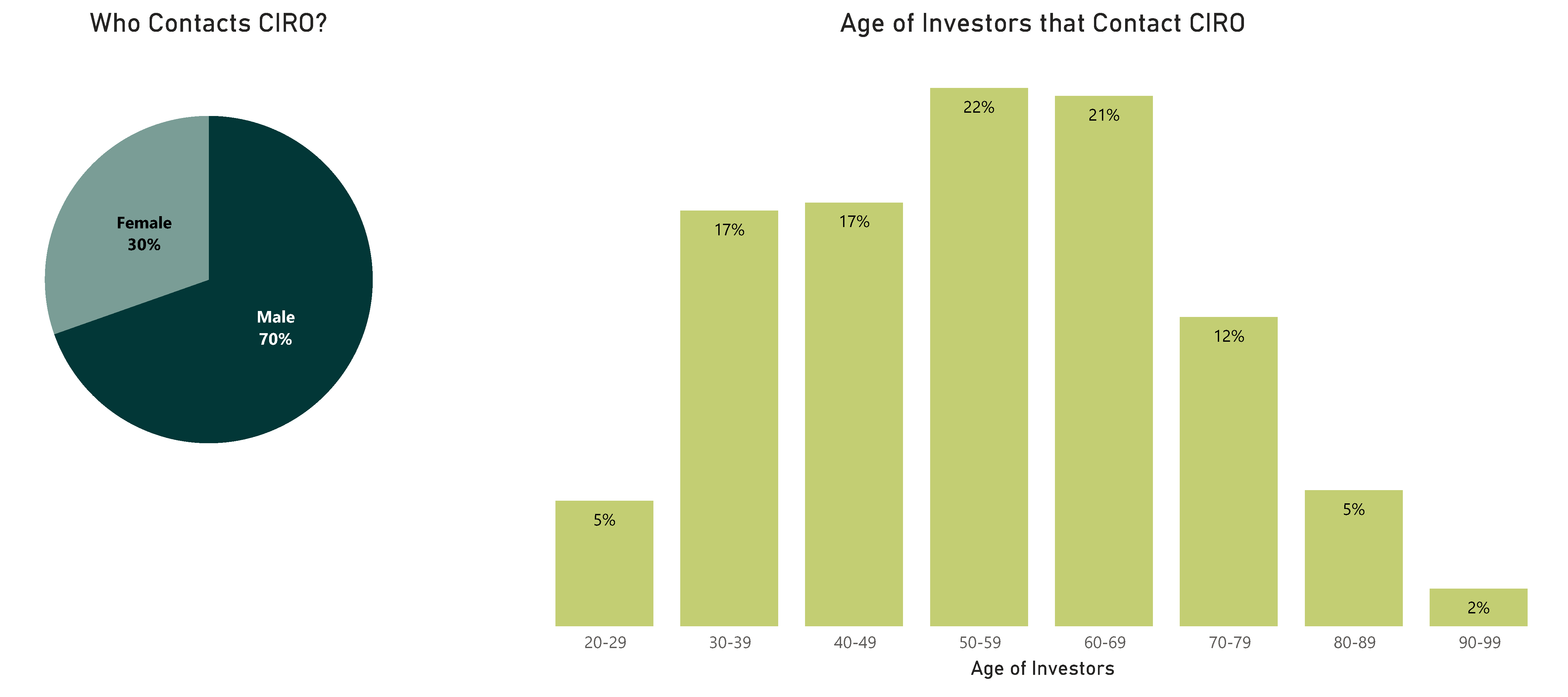 Who Contacts CIRO? Age of Investors that Contact CIRO - Refer to the table below for complete data.