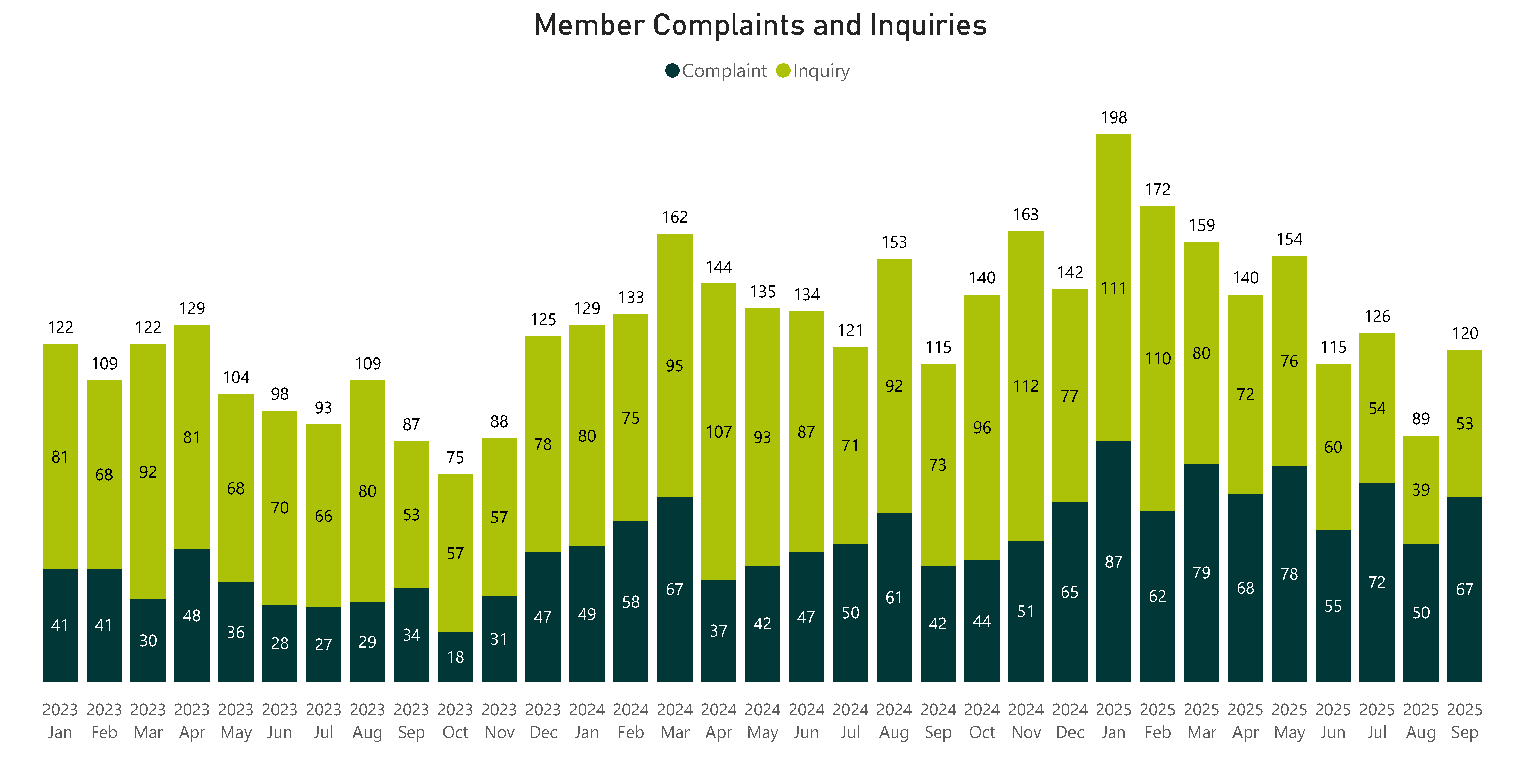 Member Complaints and Inquiries - Refer to the table below for complete data.