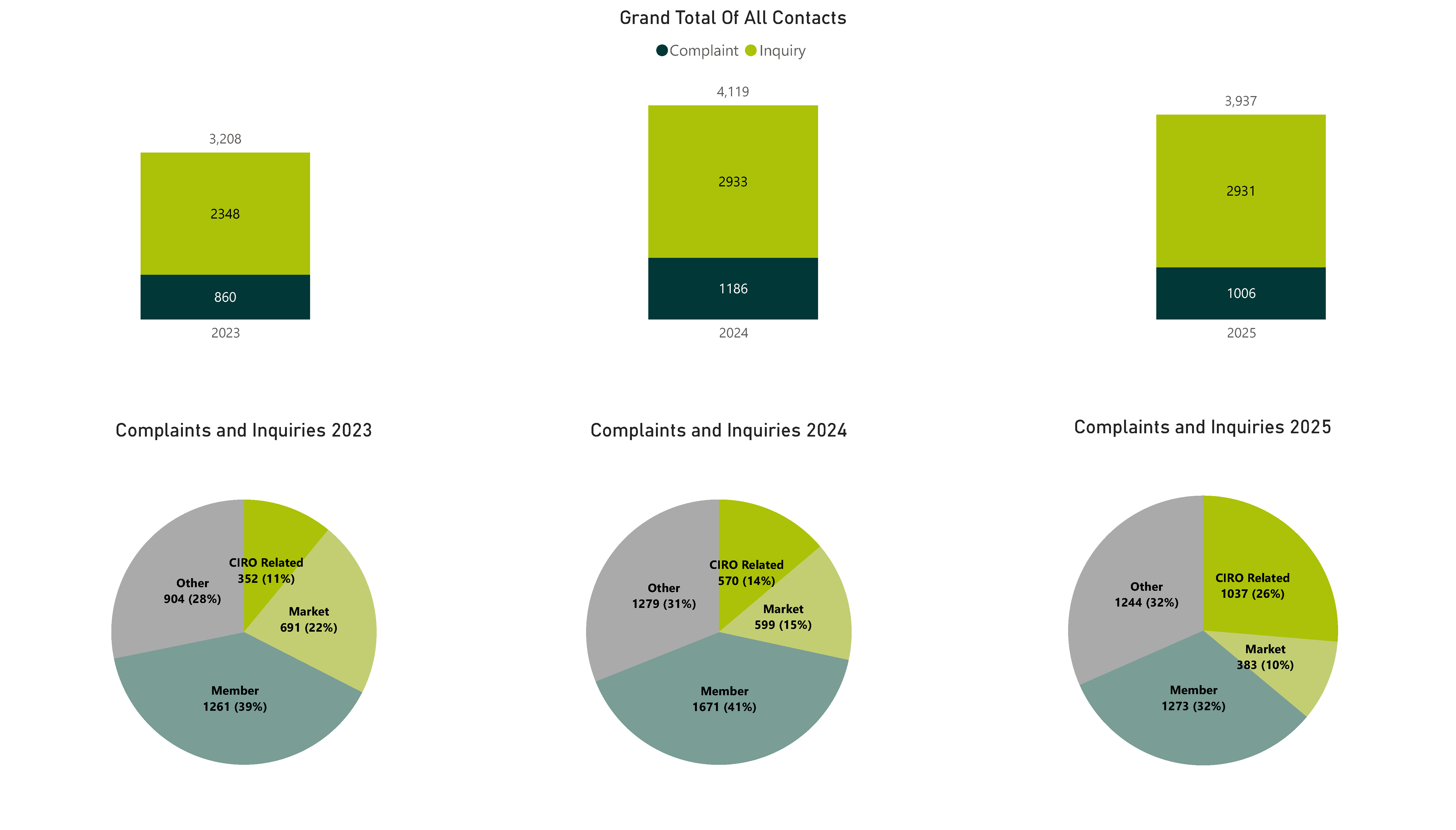 Grand Total Of All Contacts and Complaints and Inquiries - Refer to the tables below for complete data.