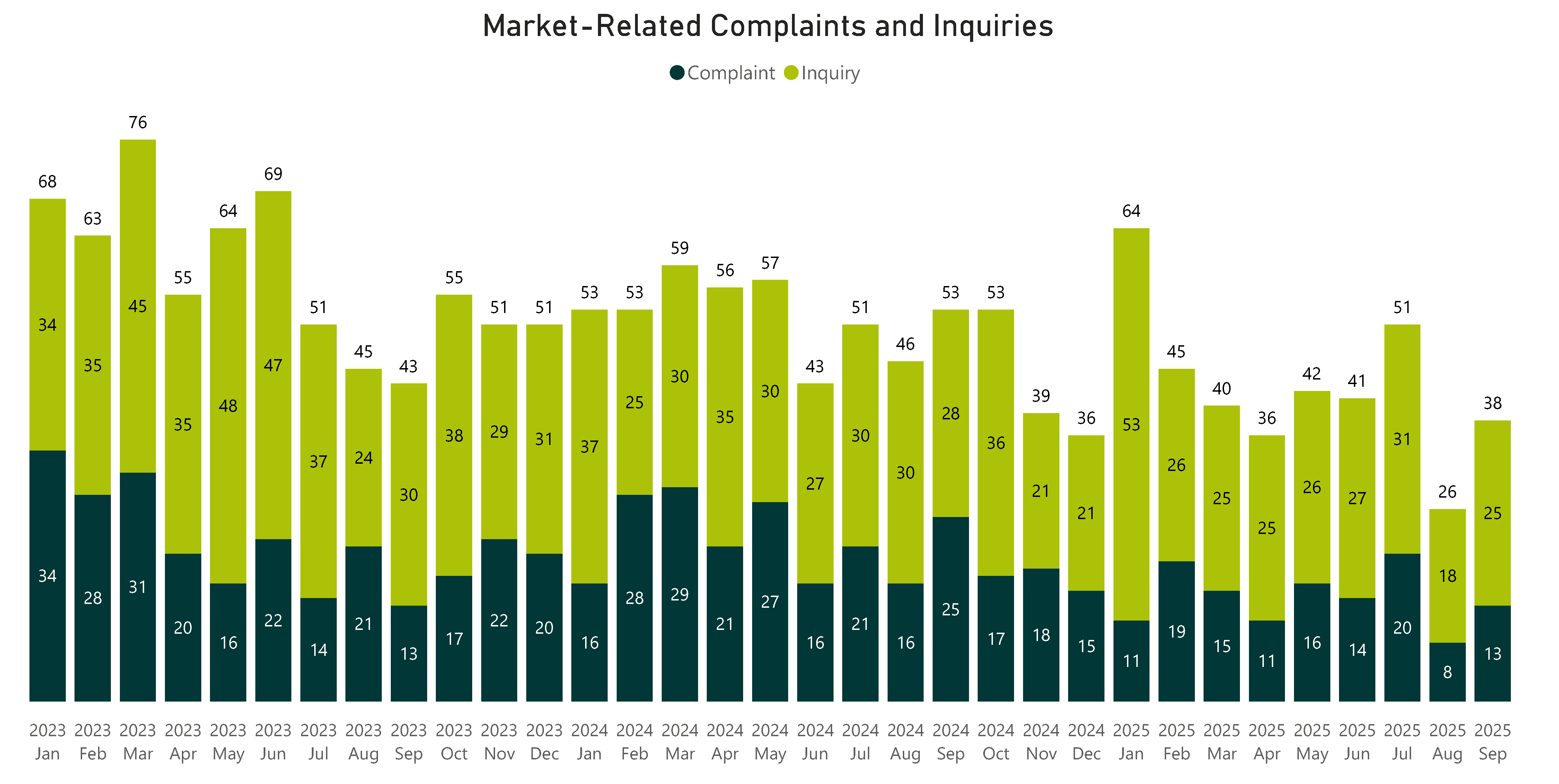 Market-Related Complaints and Inquiries - Refer to the table below for complete data.