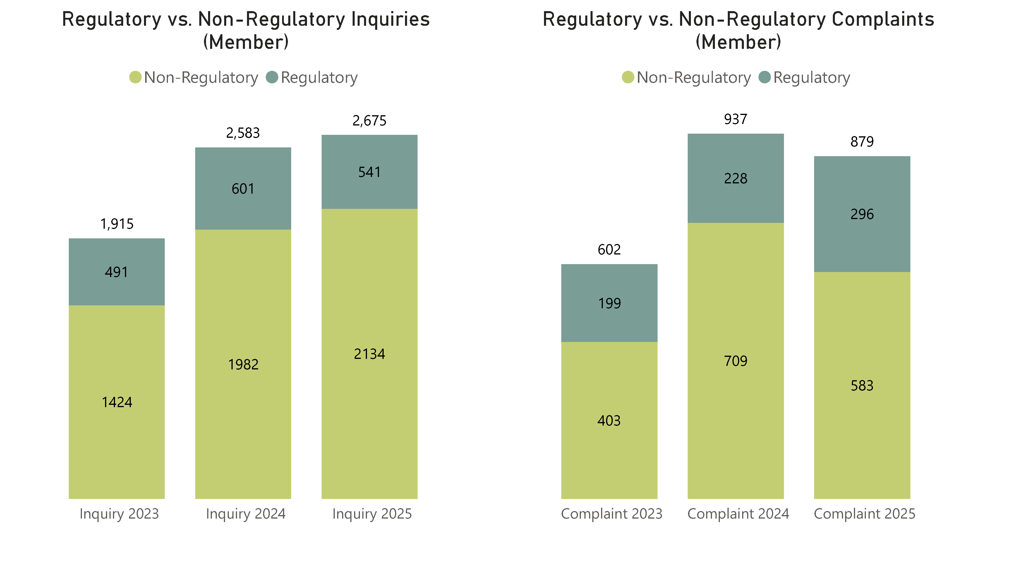 Regulatory vs. Non-Regulatory Inquiries and Complaints (member) - Refer to the tables below for complete data.