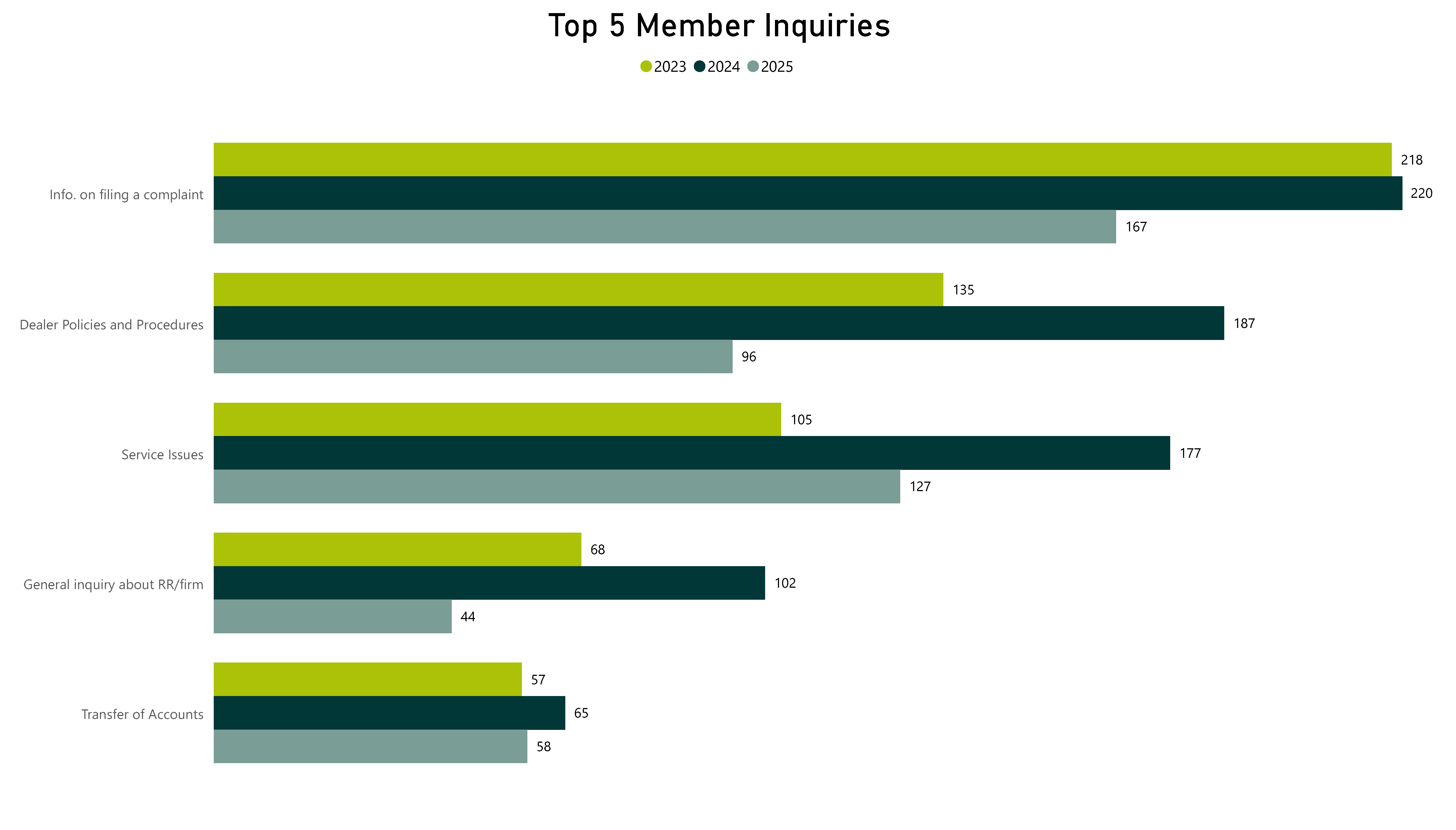 Top 5 Member Inquiries - Refer to the table below for complete data.