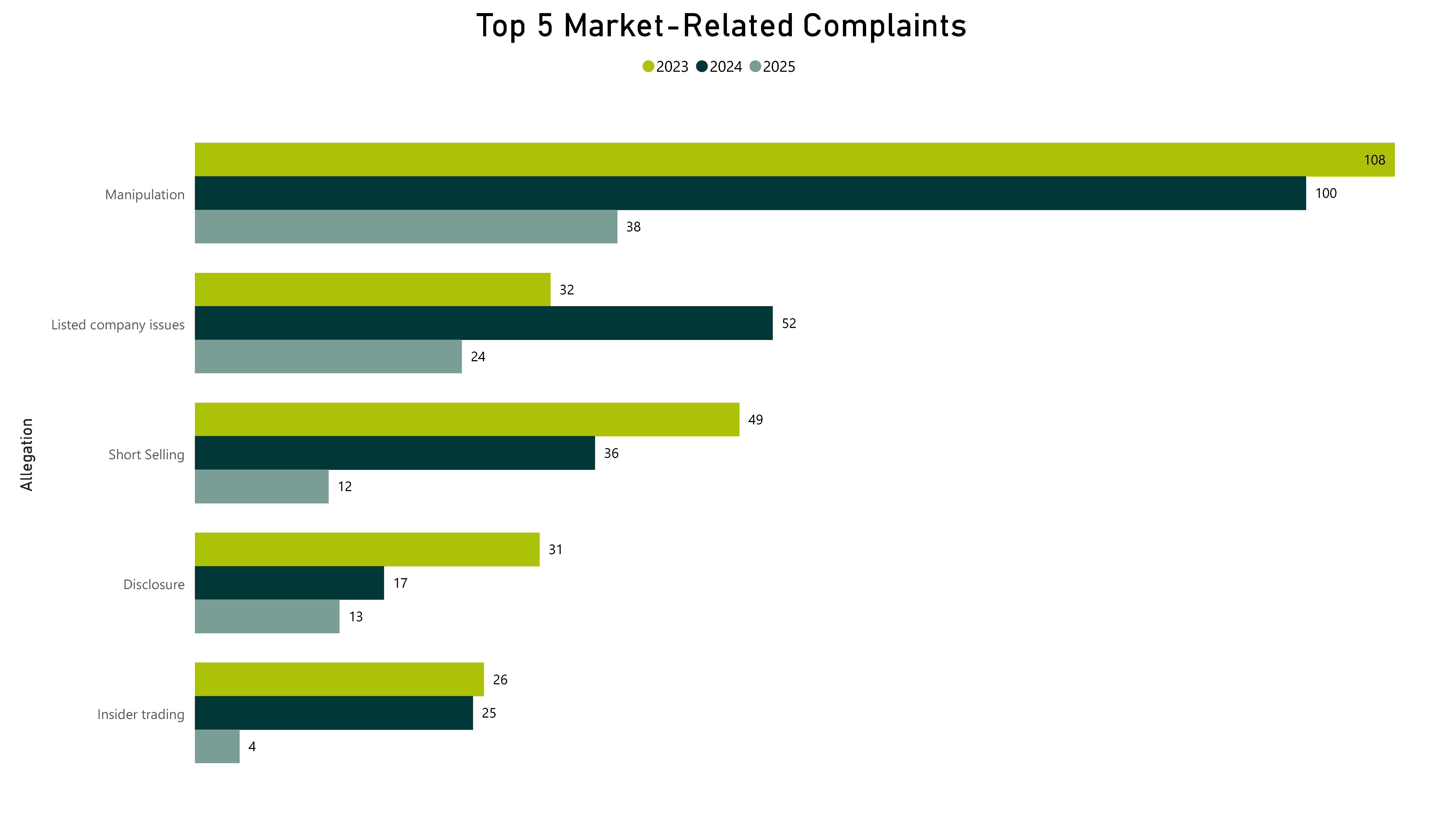 Top 5 Market Related Complaints - Refer to the table below for complete data.