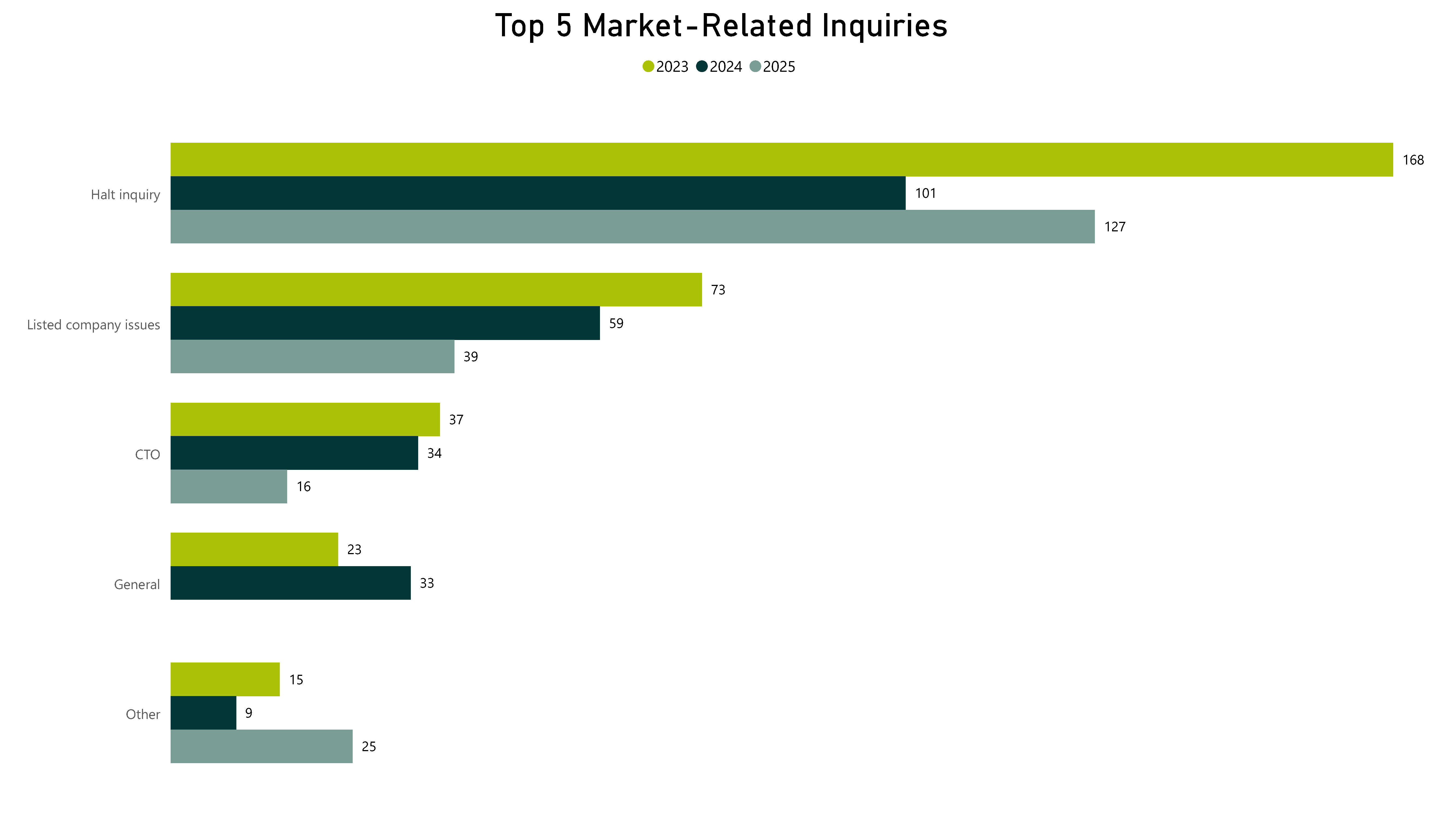 Top 5 Market-Related Inquiries - Refer to the table below for complete data.