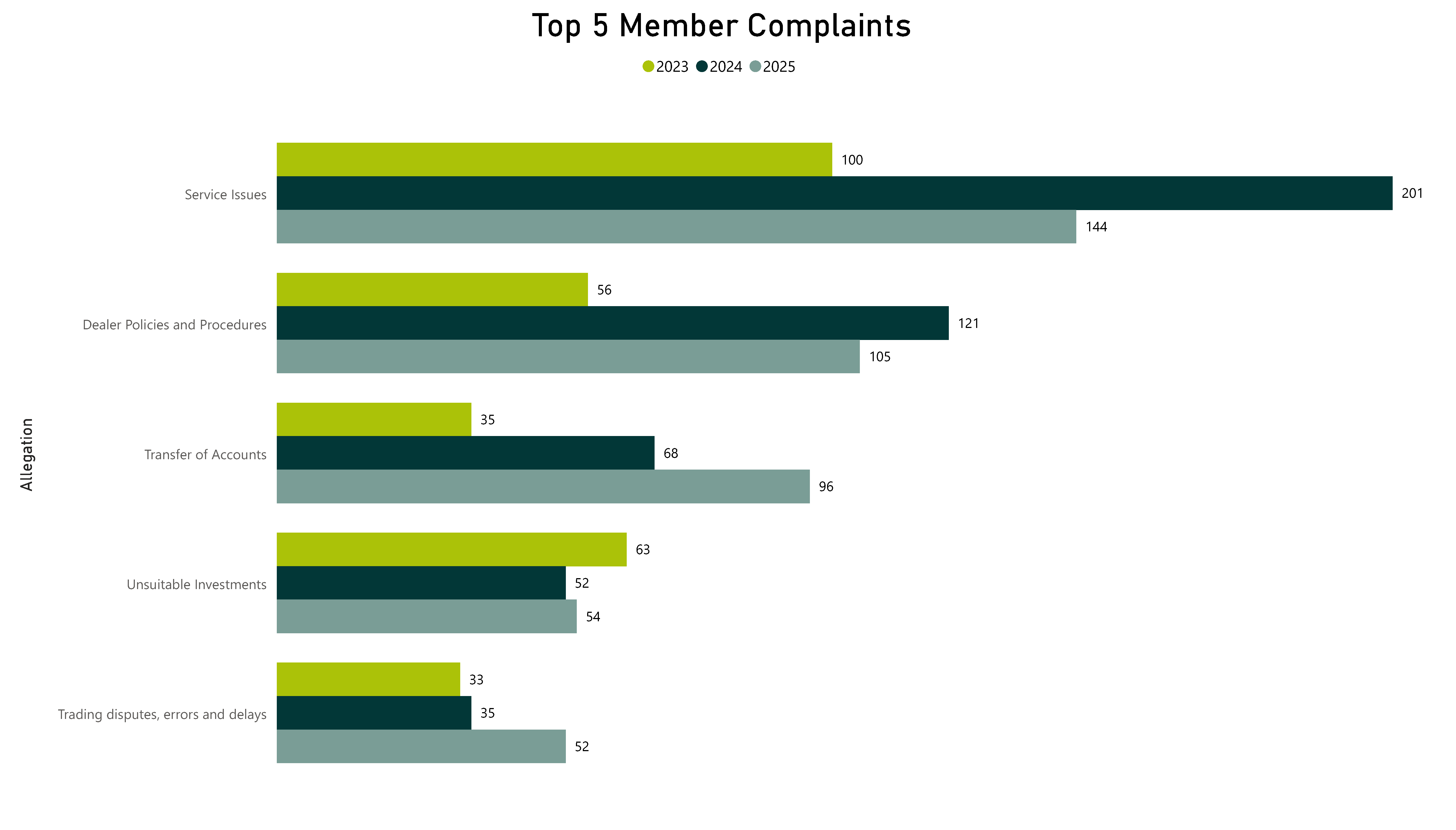 Top 5 Member Complaints - Refer to the table below for complete data.
