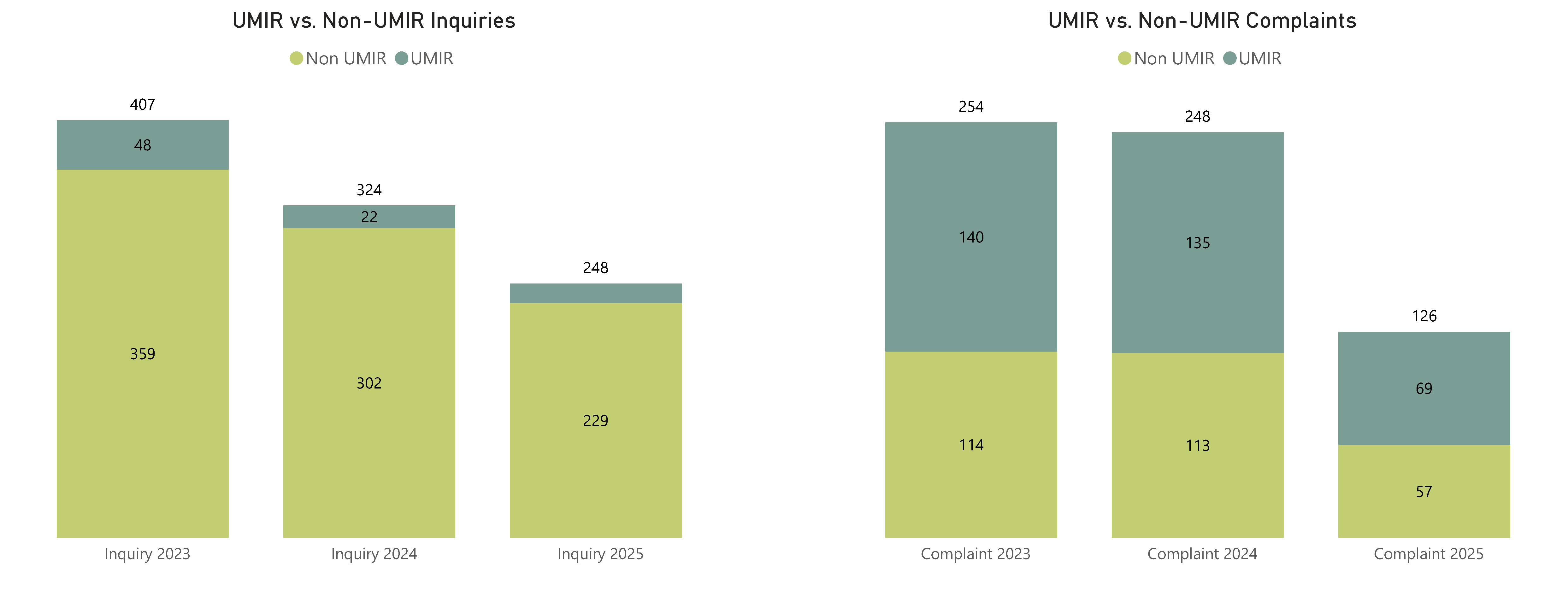UMIR vs. Non-UMIR Inquiries and Complaints - Refer to the tables below for complete data.