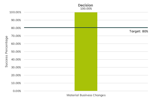 Bar graph titled Decision. The y axis represents the Success Percentage. The target threshold for success is 80%. The actual Success Percentage reported on the graph this quarter for Material Business Changes receiving a Decision within 120 working days is 100%.