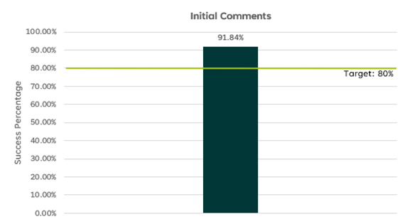Bar graph titled Initial Comments. The y axis represents the Success Percentage. The target threshold for success is 80%. The actual Success Percentage reported on the graph this quarter for Initial Comments sent within 20 working days is 91.84%.