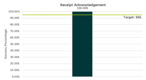Bar graph titled Receipt Acknowledgement. The y axis represents the Success Percentage. The target threshold for success is 95%. The actual Success Percentage reported on the graph this quarter for Receipt Acknowledgements sent within 5 working days is 100%.