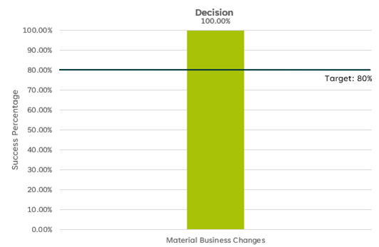 Bar graph titled Decision. The y axis represents the Success Percentage. The target threshold for success is 80%. The actual Success Percentage reported on the graph this quarter for Material Business Changes receiving a Decision within 120 working days is 100%.