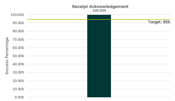 Bar graph titled Receipt Acknowledgement. The y axis represents the Success Percentage. The target threshold for success is 95%. The actual Success Percentage reported on the graph this quarter for Receipt Acknowledgements sent within 5 working days is 100%.