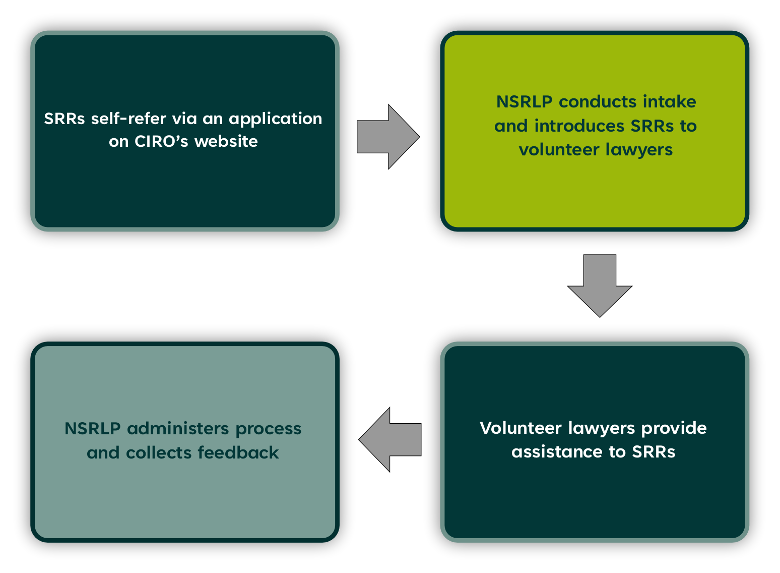 This is a flow chart showing the process for applying to the Hearings Assistance Program, being matched with a volunteer through NSRLP, getting hearings assistance, and providing feedback about the program. 