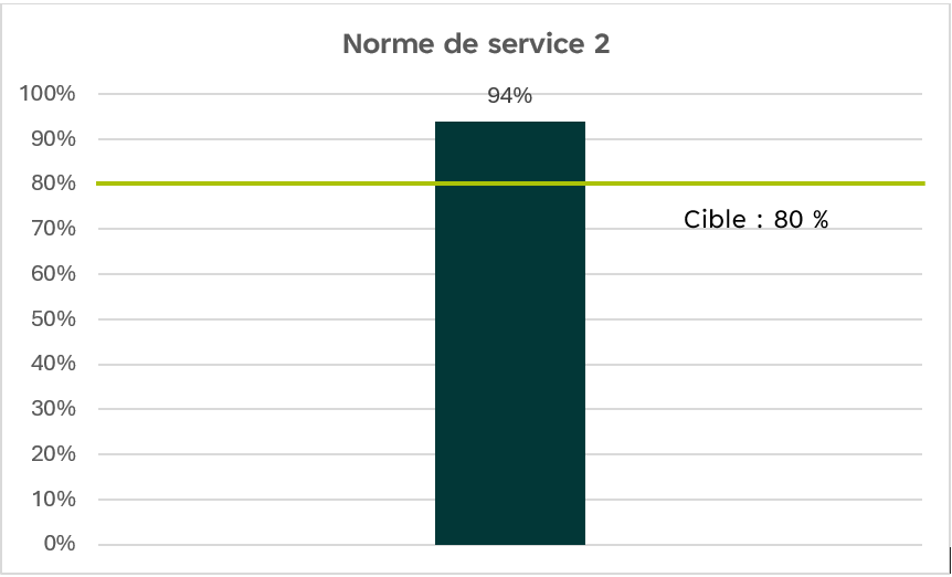 Diagramme à bandes intitulé Norme de service&nbsp;2 qui concerne les gestionnaires de portefeuille adjoints, les gestionnaires de portefeuille, les chefs de la conformité et les personnes clés&nbsp;– les demandes standard sont approuvées ou considérées comme non conformes dans les 30&nbsp;jours ouvrables. L’axe des «&nbsp;y&nbsp;» représente le pourcentage de réussite. Le seuil de réussite ciblé est 80&nbsp;%. Le rendement réel illustré sur le diagramme ce trimestre pour le respect de l’exigence de 10 jours ouvrables de la norme de service&nbsp;2 est de 94&nbsp;%.