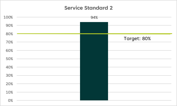 Bar graph titled Service Standard 2 which is for Associate Portfolio Manager, Portfolio Managers, CCOs and key individuals – Standard submissions are approved or identified as non-standard within 30 business days. The y axis represents the Success Percentage. The target threshold for success is 80%. The actual performance reported on the graph this quarter for satisfying the 10 working day requirement of Service Standard 2 is 94%.