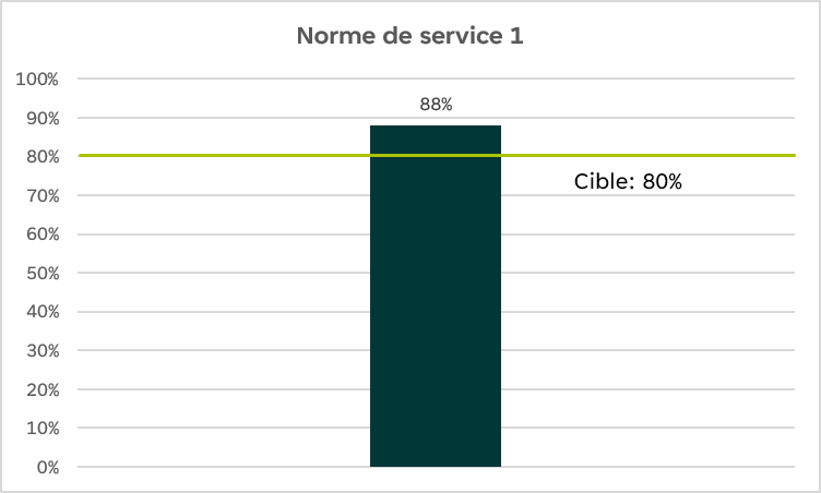 Diagramme à bandes intitulé Norme de service&nbsp;1 qui concerne les représentants de courtier, les négociateurs, les surveillants et les directeurs de succursale&nbsp;– les demandes standard sont approuvées ou considérées comme non conformes dans les 10&nbsp;jours ouvrables. L’axe des «&nbsp;y&nbsp;» représente le pourcentage de réussite. Le seuil de réussite ciblé est 80&nbsp;%. Le rendement atteint illustré sur le diagramme ce trimestre est de 88&nbsp;%.