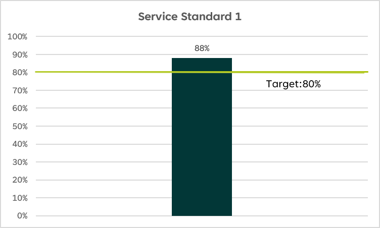 Bar graph titled Service Standard 1 which is for Dealing representatives, Traders, Supervisors and Branch Managers – Standard submissions are approved or identified as non-standard within 10 business days. The y axis represents the Success Percentage. The target threshold for success is 80%. The achieved performance reported on the graph this quarter is 88%.