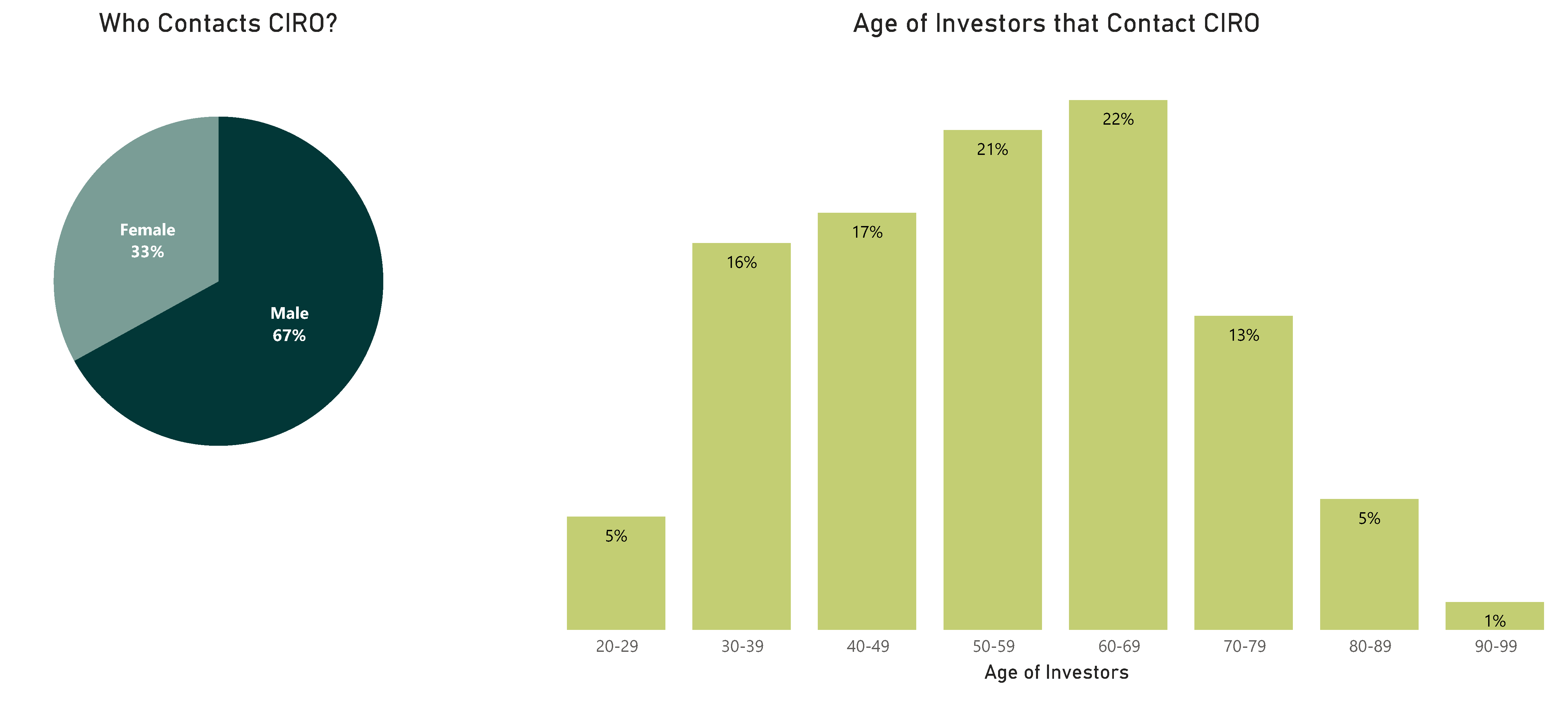 Who Contacts CIRO? Age of Investors that Contact CIRO - Refer to the table below for complete data.