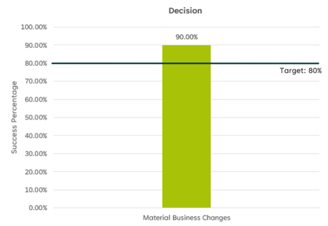 Bar graph titled Decision. The y axis represents the Success Percentage. The target threshold for success is 80%. The actual Success Percentage reported on the graph this quarter for Material Business Changes receiving a Decision within 120 working days is 90%.