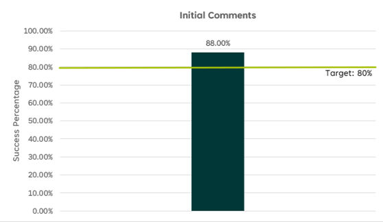Bar graph titled Initial Comments. The y axis represents the Success Percentage. The target threshold for success is 80%. The actual Success Percentage reported on the graph this quarter for Initial Comments sent within 20 working days is 88%.