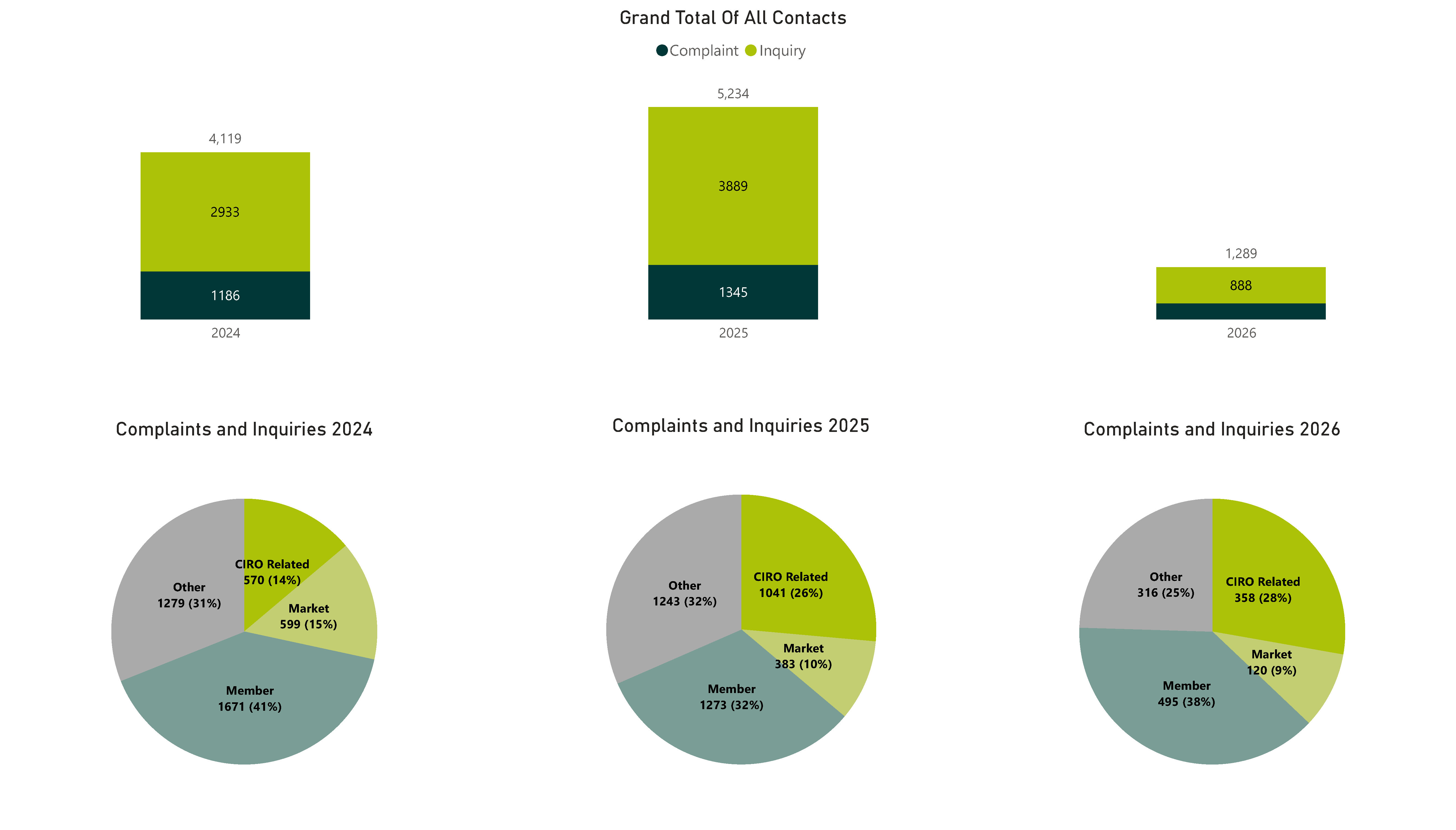 Grand Total Of All Contacts and Complaints and Inquiries - Refer to the tables below for complete data.