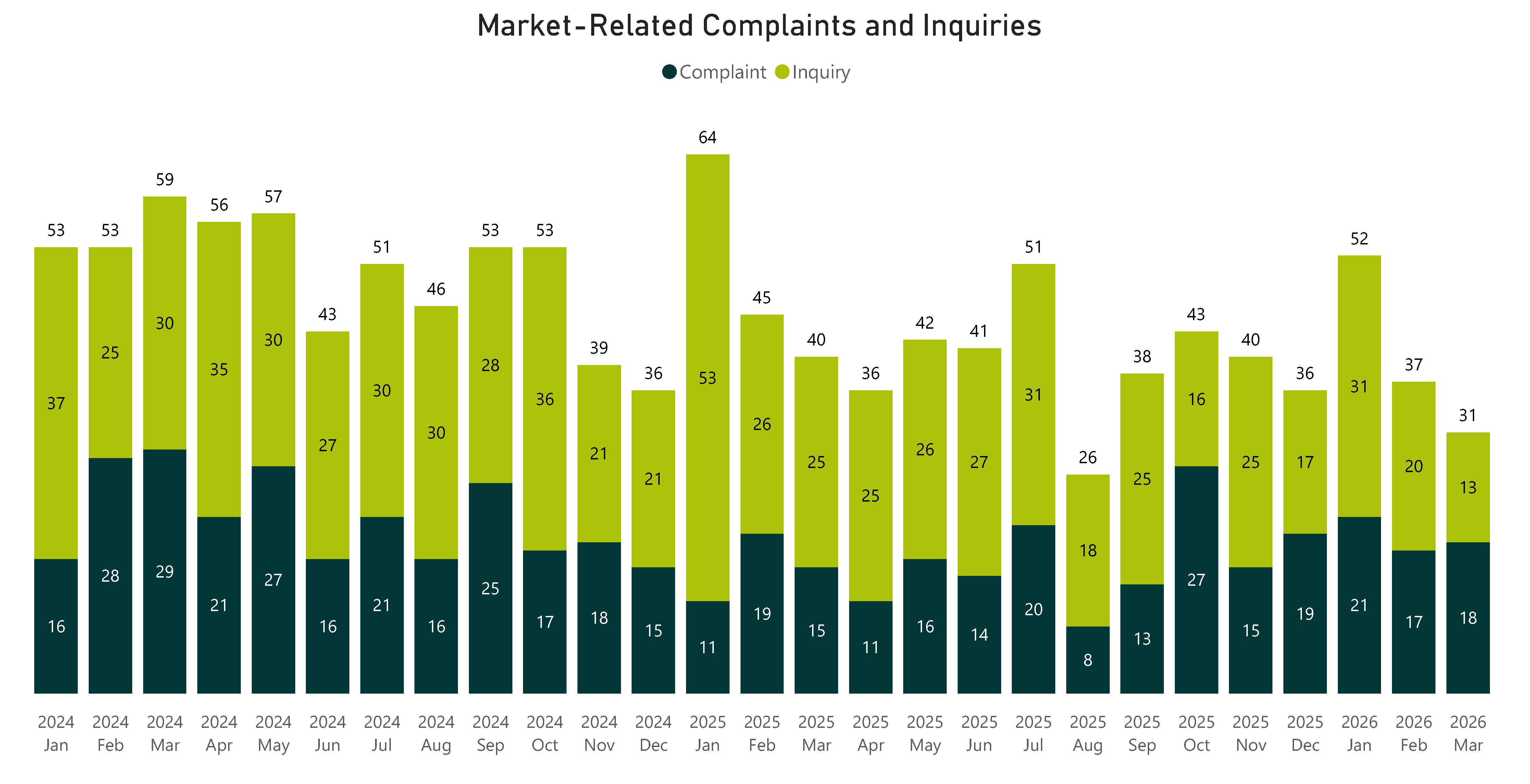 Market-Related Complaints and Inquiries - Refer to the table below for complete data.