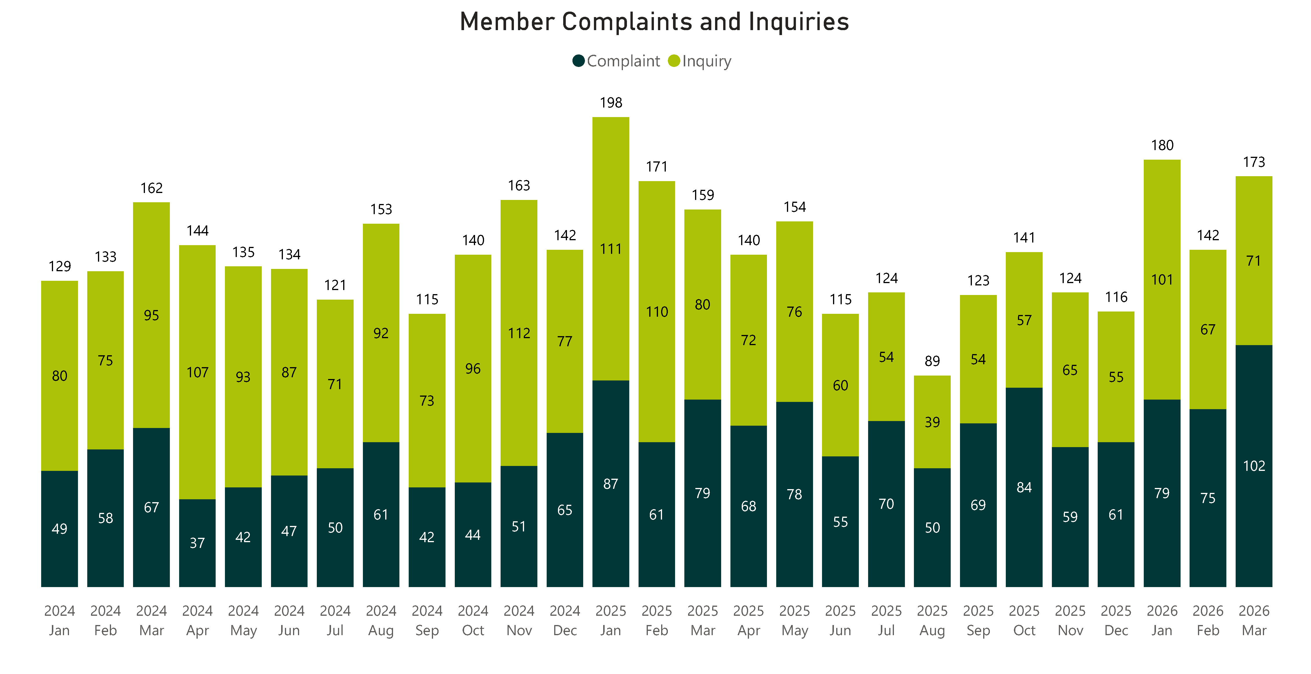 Member Complaints and Inquiries - Refer to the table below for complete data.